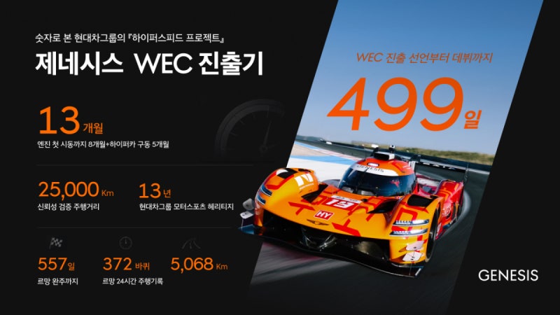 499일 '마그마'가 써낸 모터스포츠의 새 역사…유럽 달궜다