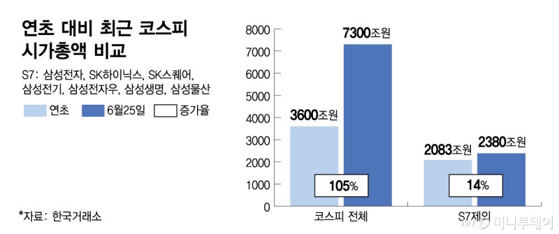 마이크론 어닝서프라이즈, S7 시총의존↑…쏠림도 더 커질듯