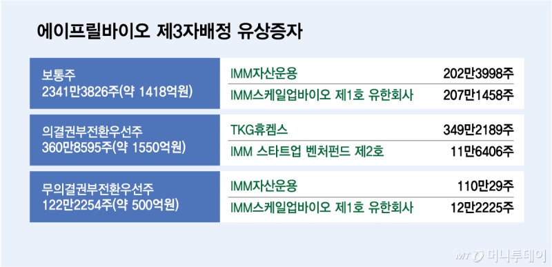TKG그룹 품 안긴 에이프릴바이오, 오리온-리가켐식 성장 재현될까