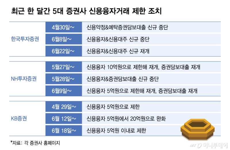 "돈 벌어서 갚으면 돼" 빚투 폭발...대형 증권사 '신규대출' 중단