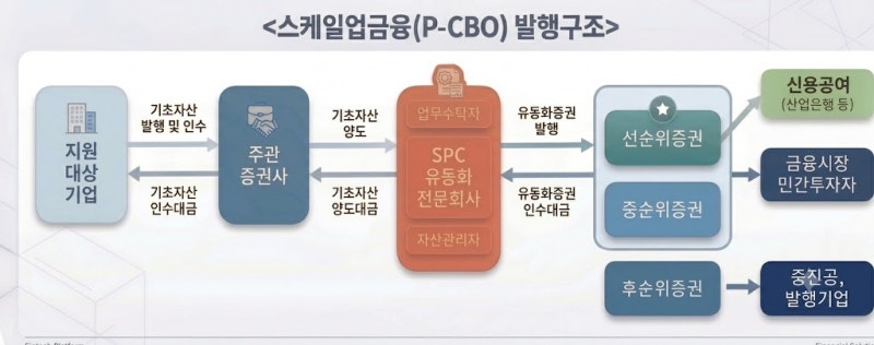 중진공, 2천억원 규모 스케일업금융 발행…혁신 중기 성장사다리 구축