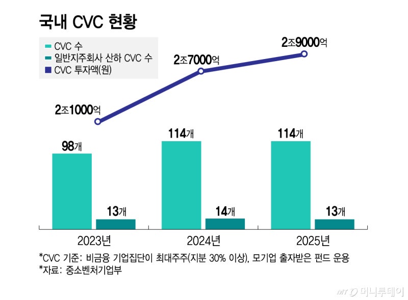 국내 VC 4곳 중 1곳은 CVC…114곳이 2.9조 투자