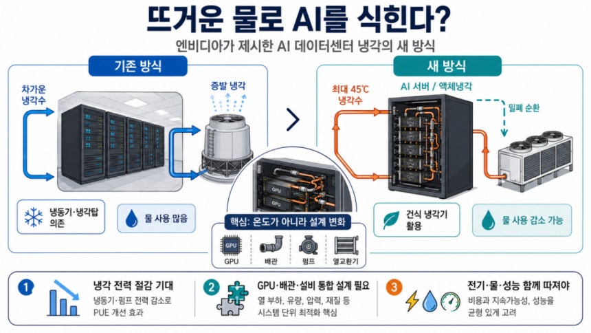 뜨거운 물로 AI를 식힌다…엔비디아가 꺼낸 '물 전쟁' 해법./생성형 AI로 만든 이미지.