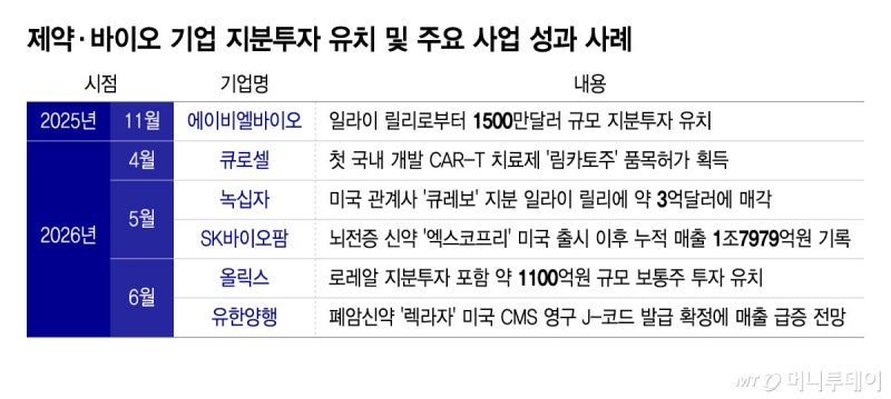 선급금만 수천억, 빅파마와 지분거래도…K-바이오 달라졌다