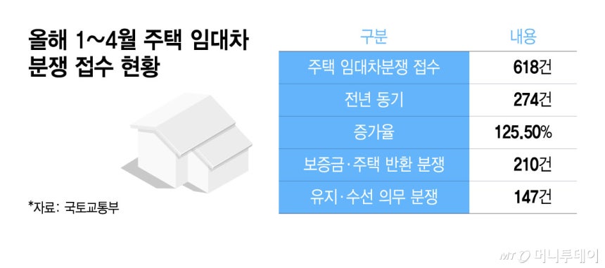 올해 1~4월 주택 임대차 분쟁 접수 현황/그래픽=윤선정