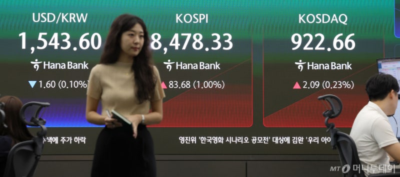 코스피, 8300선서 등락…외국인 1.9조 순매도에 상승폭 줄여