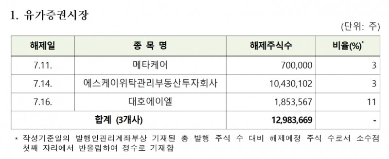 SK리츠 등 41개사 2억514만주 7월 중 의무보유등록 해제