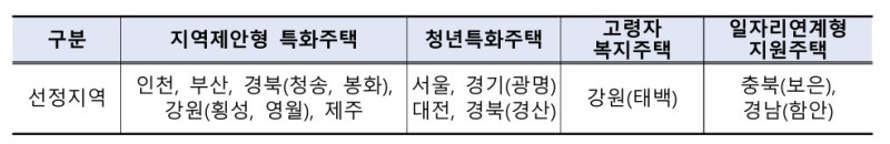 성대 야구장·광명세무서에 청년주택…특화주택 1780가구 공급