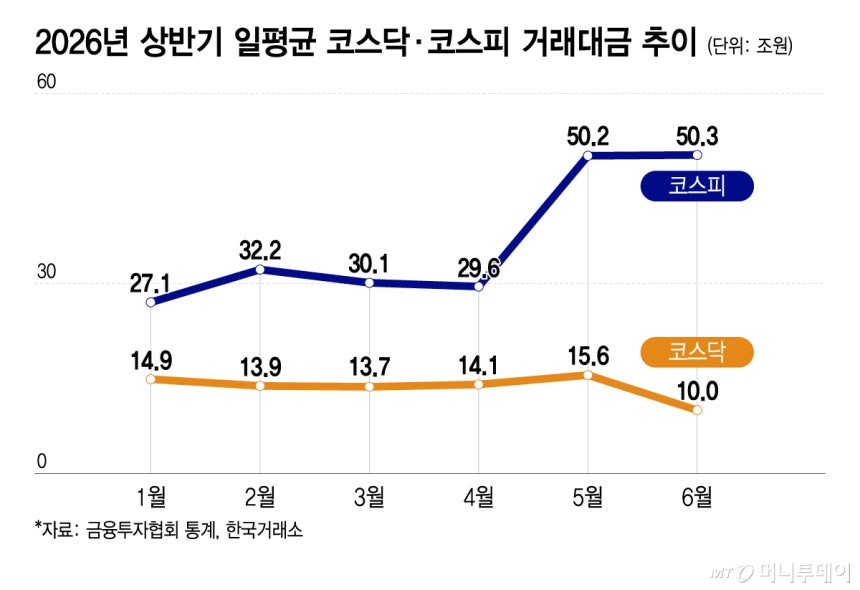 2026년 상반기 코스닥 코스피 거래대금 추이/그래픽=이지혜