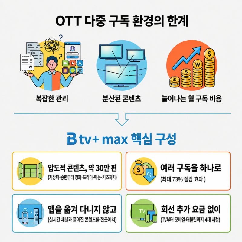 "OTT만으로는 부족하다면"…SK브로드밴드, 통합형 구독상품 출시