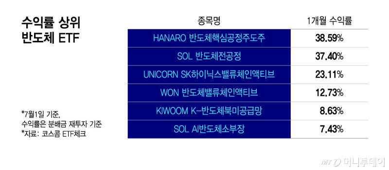 "삼전닉스 말고 이거 살걸"…'38.6% 폭발' 형보다 아우가 잘 나갔다