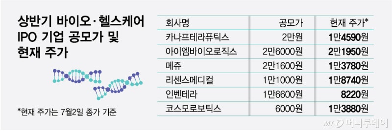 공모가 무너진 바이오 새내기들…하반기 모멘텀이 반등 계기될까