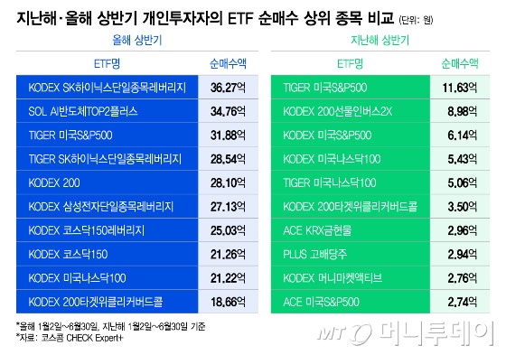개미, 상반기 ETF 85조 순매수…미장서 국장으로 갈아탔다