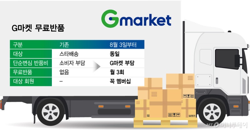 7000억 '실탄' 앞세운 G마켓… '점유율 경쟁' 본게임