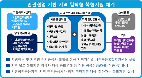 부산서 서민금융 새 모델 시작…빚 상담·취업·복지·은행대출 한곳...