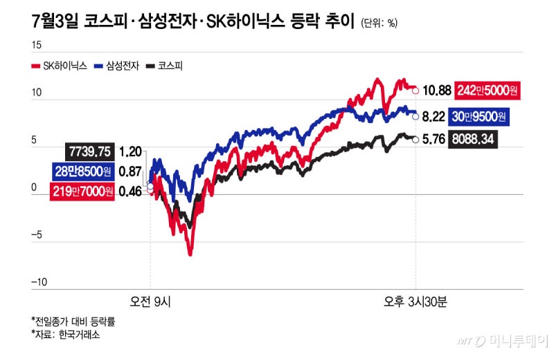 '반도체 핑퐁증시' 코스피 8000 탈환…삼성전자 실적 주목