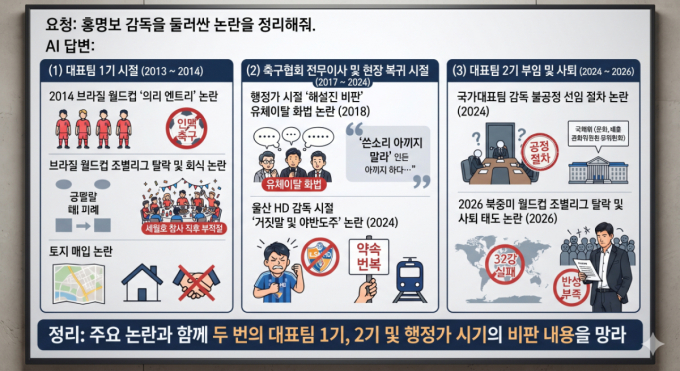 AI(제미나이)에 홍명보 감독을 둘러싼 논란을 시기별로 정리해 이미지화 해달라고 요청하자 내놓은 결과물. /사진=제미나이 갈무리 화면
