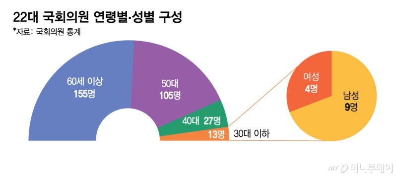 예견된 '정치의 오독'...630만 캐스팅보터, <b>국회</b>엔 고작 1.3%