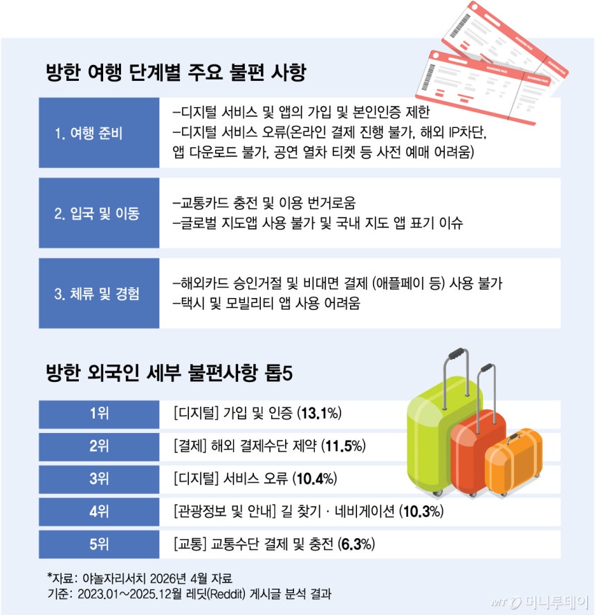 방한 여행 단계별 주요 불편 사항/그래픽=김다나