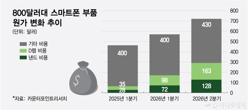AI 메모리 대란에…갤럭시 Z8 가격 인상 유력
