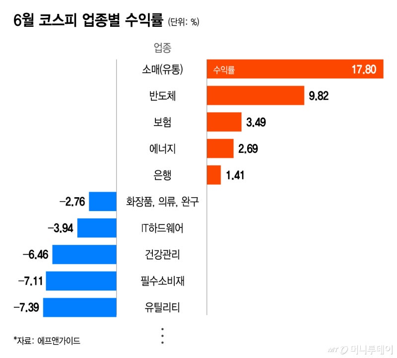 "반도체 제쳤다" 6월 수익률 1등은 이 업종...17.8% 뛰었다