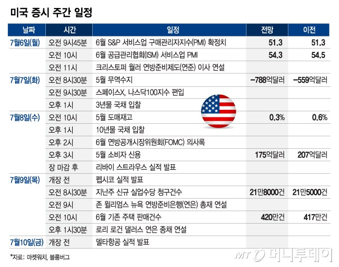 순환매 속 반도체주 탐색전…<b>스페이스X</b>, <b>나스닥100</b> 편입[이번주 美 증시...