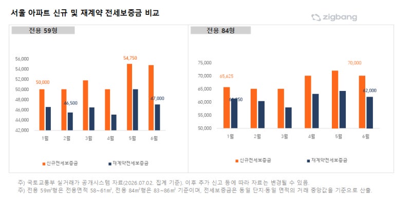 "우리집 7억, 옆집 6.2억" 전셋값 8000만원 차이...신규 세입자 웁니다