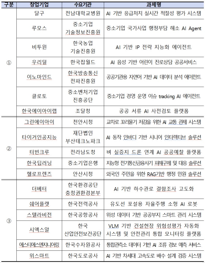 공공도 AI 입는다…과기정통부, 거브테크 실증사업 18개 선정