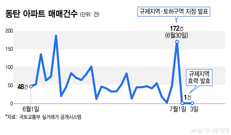 10억 찍은 아파트도 6억대 급매…동탄 집주인들 규제 전날 '막차 행렬'