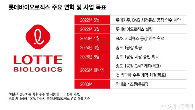 롯데바이오로직스, 연내 빅파마 수주 주목