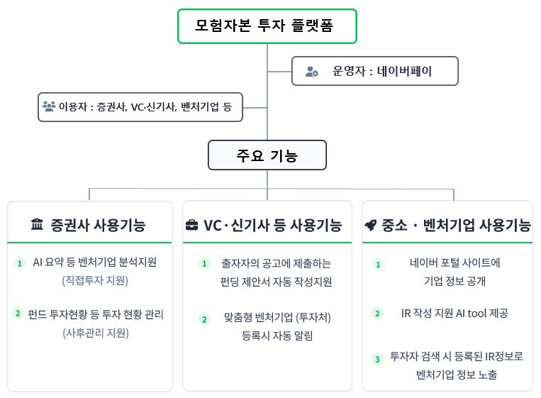 '종투사·벤처기업 연결' <b>모험자본</b> 투자 <b>플랫폼</b> 출범