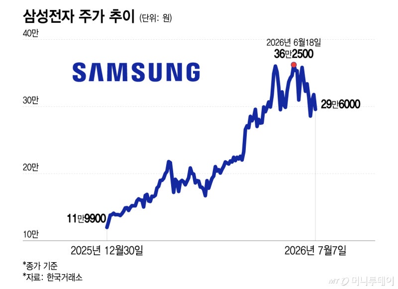 89조 벌었는데 주가 7% '뚝'…"삼성전자 너무 싸, 지금 줍줍 기회"