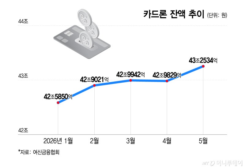 "강제청산 될라" 빚투 부메랑, 카드빚으로 막았다…도박판 증시 민낯