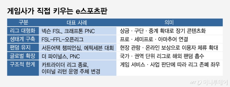 축구게임 우승하면 10억·배그 국대전…e스포츠 '자력구제' 시대