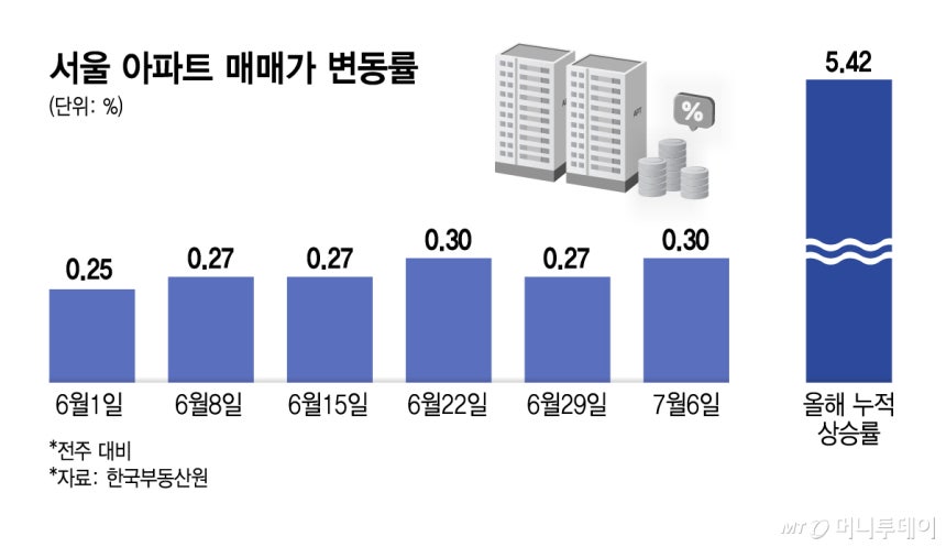 서울 아파트 매매가 변동률/그래픽=김지영