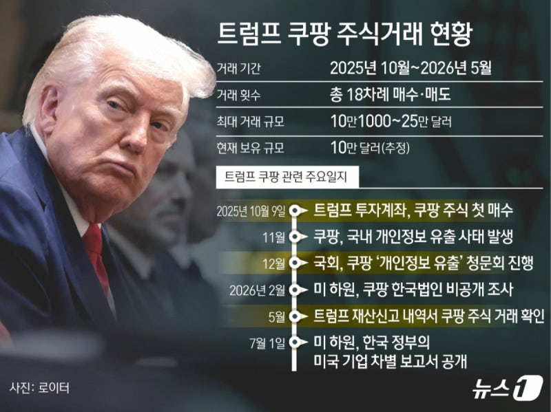 쿠팡 '트럼프 측근'에 25만달러…백악관·의회 전방위 로비