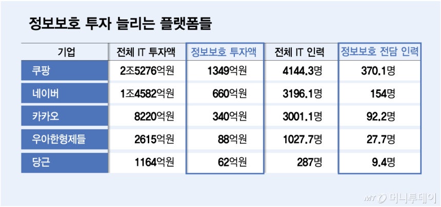 정보보호 투자 늘리는 플랫폼들/그래픽=김다나