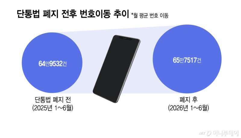단통법 폐지 1년 '절반의 안착'…시장 안정 속 경쟁 효과는 미미