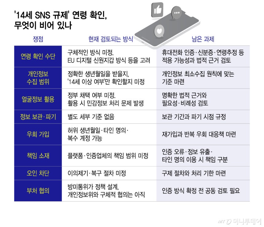 '14세 SNS 규제' 연령 확인, 무엇이 비어 있나/그래픽=이지혜
