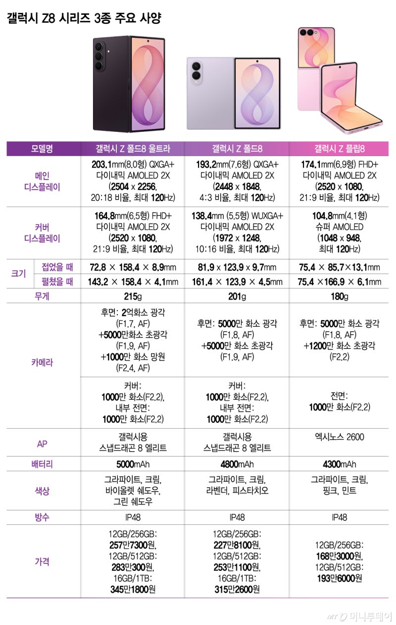 "예상 깬 가격, 200만원대 유지"...더 얇고 더 똑똑해진 '<b>갤럭시 Z8</b>'