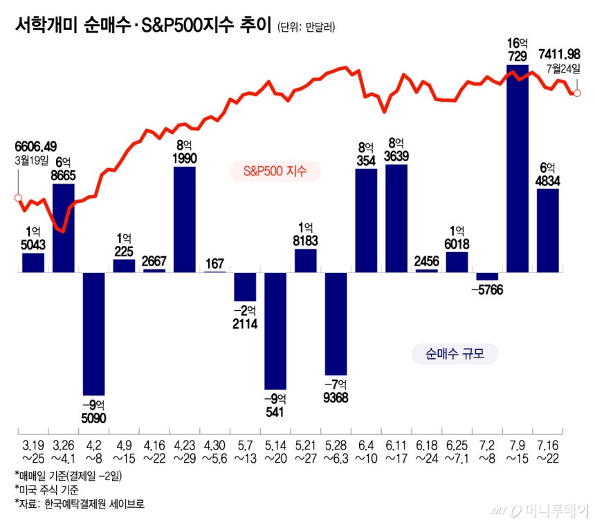 "SK하닉 하락? 더 사자"…미장 몰려간 서학개미, 마이크론은 매도[서학픽]