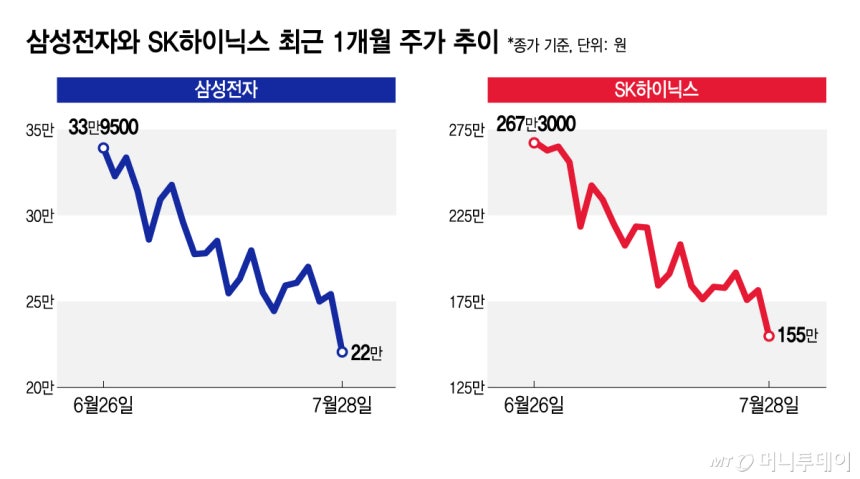 삼성전자 와 SK하이닉스 최근 1개월 주가 추이/그래픽=김지영