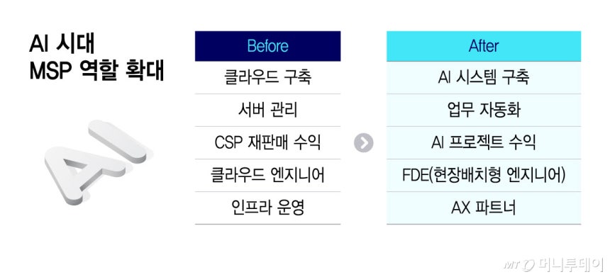 AI 시대 MSP 역할 확대. /그래픽=윤선정