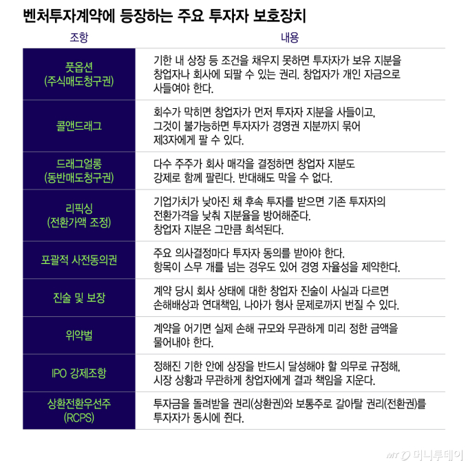 벤처투자계약에 등장하는 주요 투자자 보호장치/그래픽=이지혜