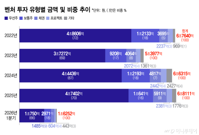 벤처 투자 유형별 금액 및 비중 추이. 벤처투자종합포털 자료 재가공. 우선주의 대부분이 RCPS라는 게 업계의 전언이다. /그래픽=윤선정