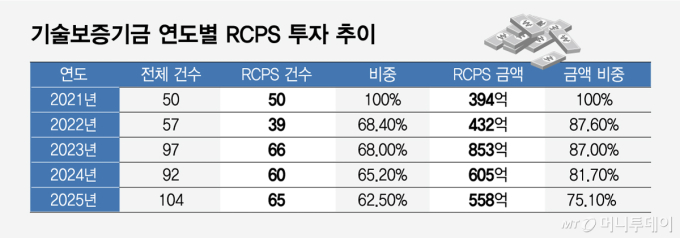 기술보증기금 연도별 RCPS 투자 추이/그래픽=임종철