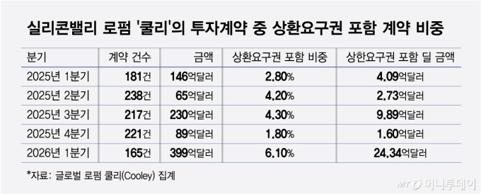실리콘밸리 로펌 '쿨리'의 투자계약 중 상환요구권 포함 계약 비중/그래픽=최헌정