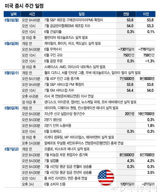 스페이스X 첫 <b>실적 발표</b>, 주가 100달러 지킬까…고용지표 주목[이번주 美...