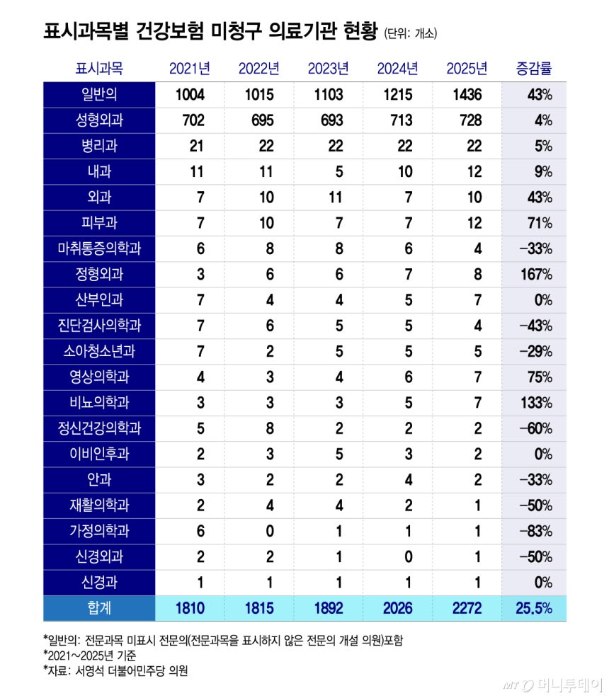 표시과목별 건강보험 미청구 의료기관 현황/그래픽=윤선정