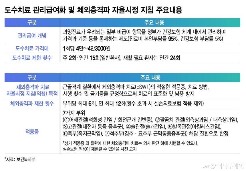 도수치료 관리급여화 및 체외충격파 자율시정 지침 주요내용./그래픽=김지영 디자인기자